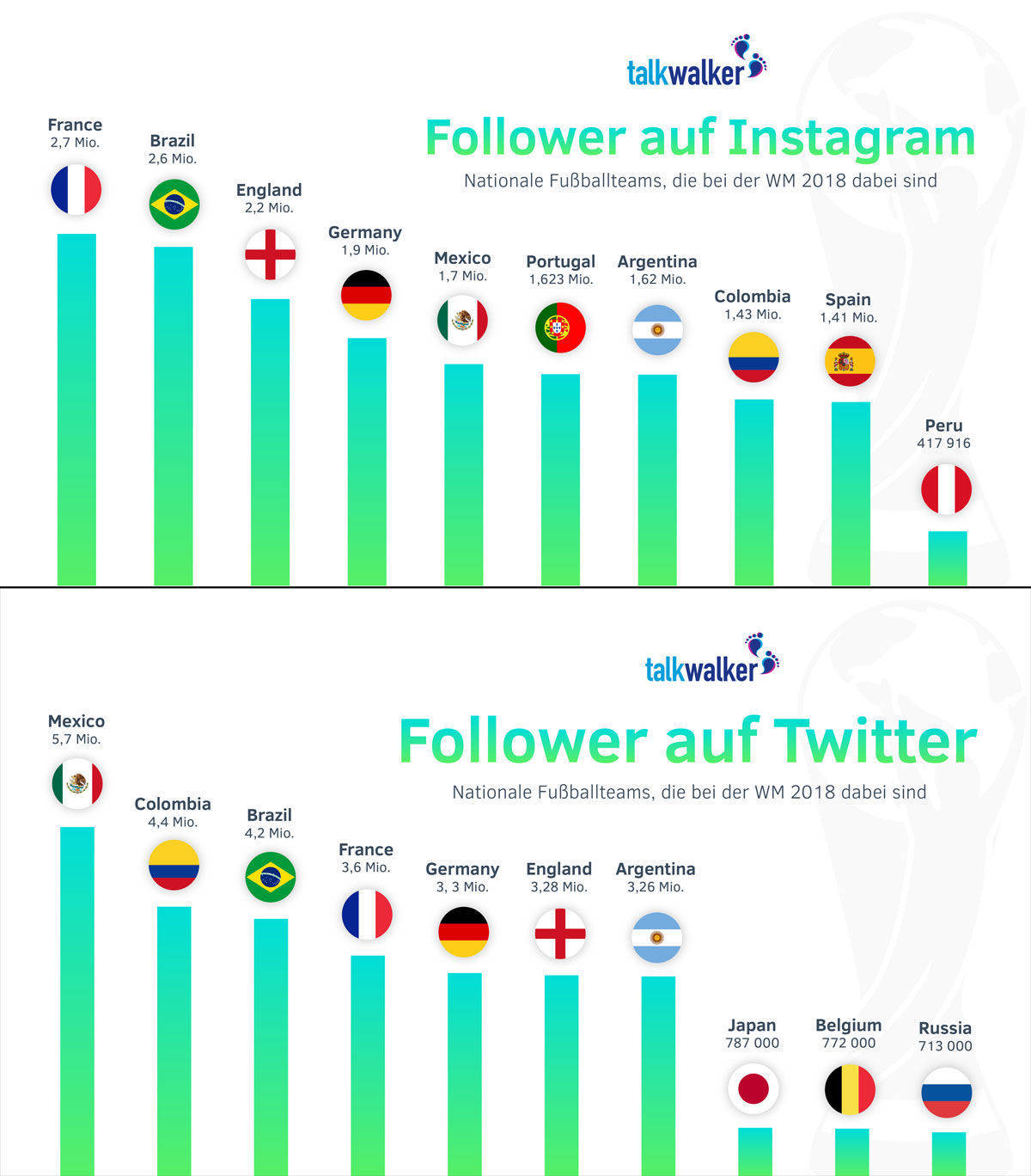 Die Follower-Zahlen der Nationalmannschaften bei Instagram und Twitter.