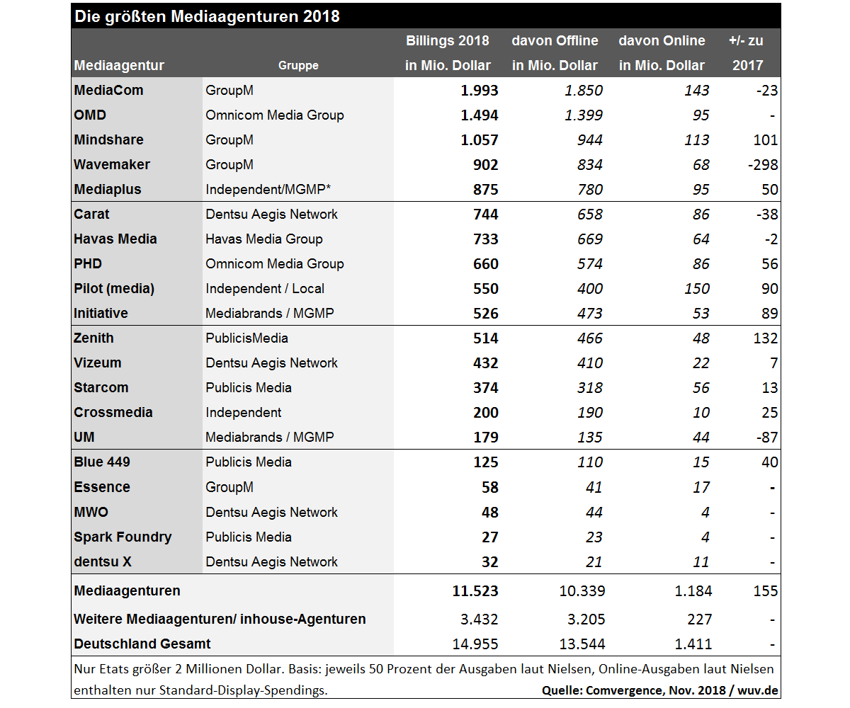 Die Billings der größten Mediaagenturen in Deutschland