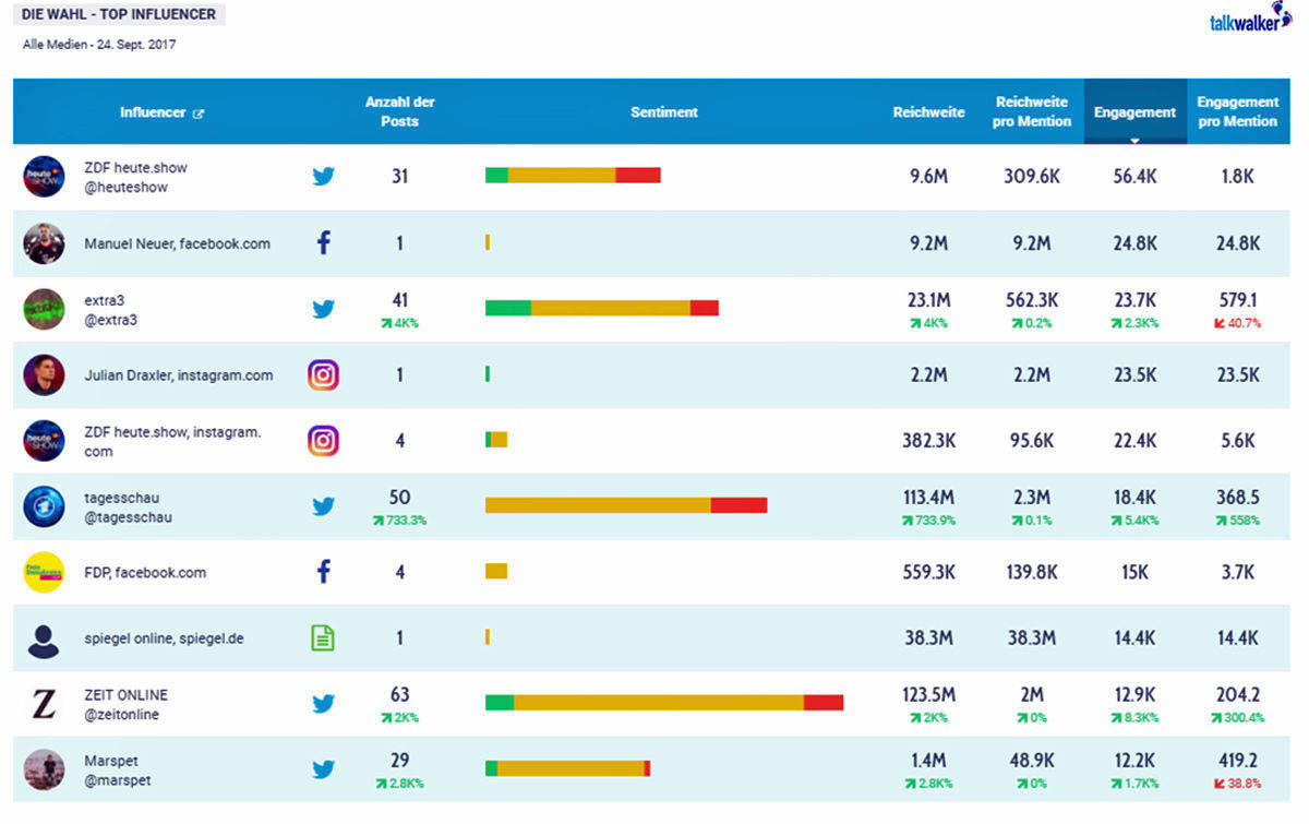 Die Influencer zur Bundestagswahl 2017.