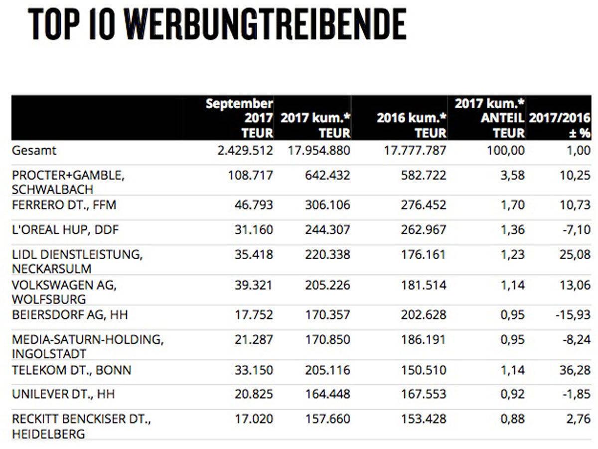 Die Liste der Top-Werbungtreibenden führt wie meist Procter & Gamble an.