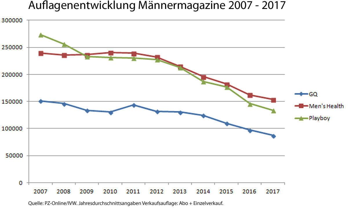 Die Männerlifestyletitel kämpfen. Das sind die, die noch in der IVW sind.