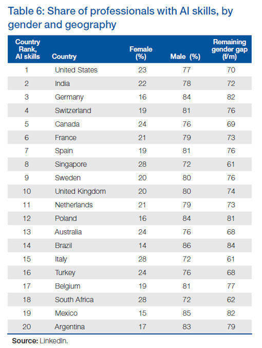 Die meisten Linkedin-Profile mit einer Qualifikation im Bereich künstlicher Intelligenz haben die USA.