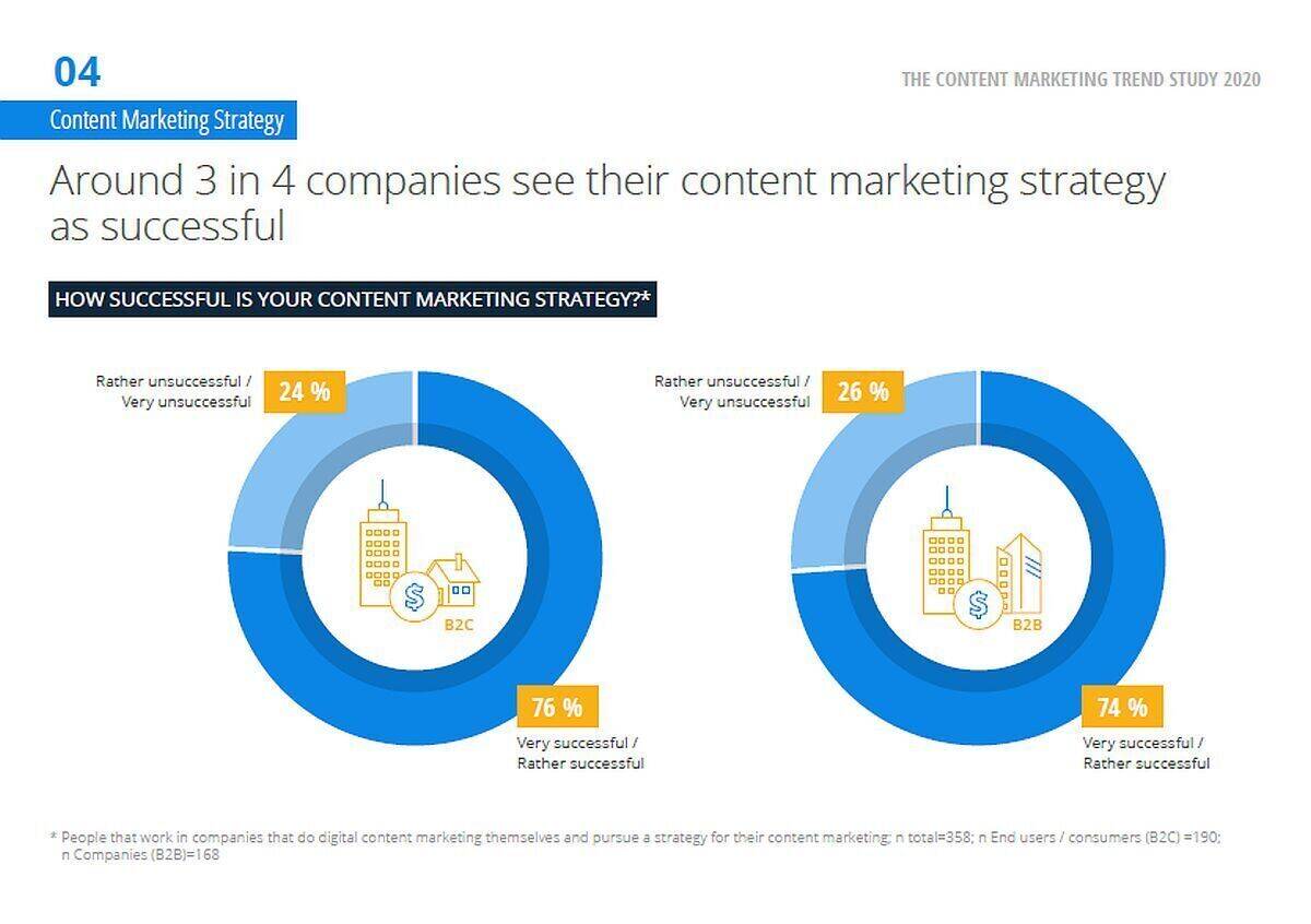 Die meisten Unternehmen sind mit ihrer Content-Strategie zufrieden.