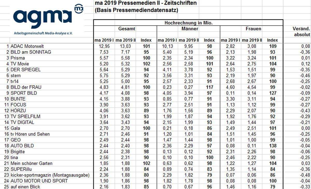 Die meistgelesenen Titel der MA Pressemedien II.