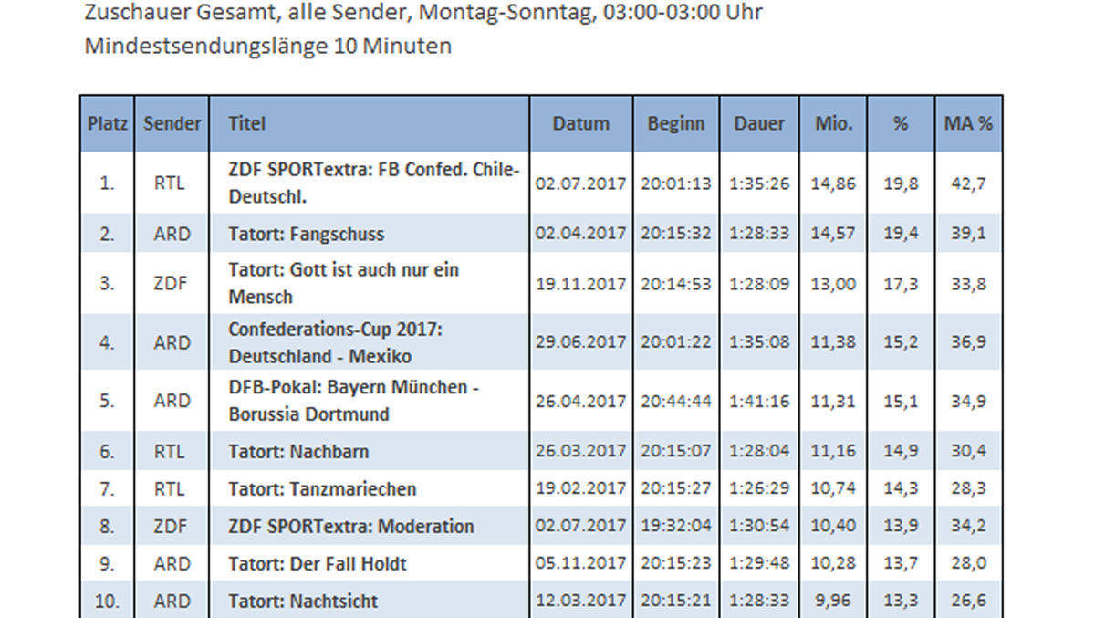 Die meistgesehenen TV-Sendungen 2017 nach AGF Videoforschung.