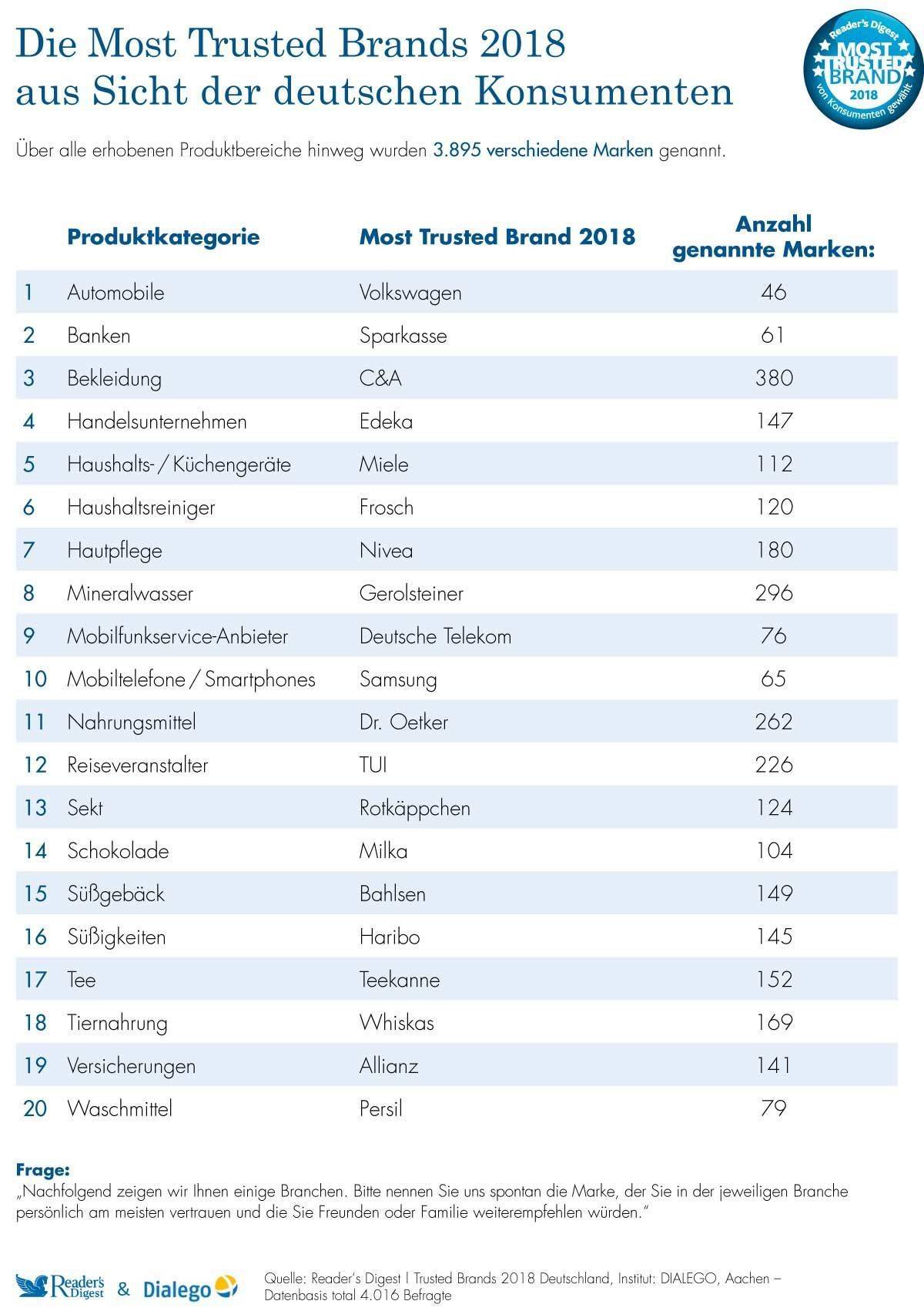 Die Most Trusted Brands 2018.