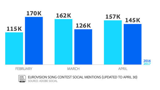 Die Musikfans posten 2017 viel mehr zum ESC als 2016.