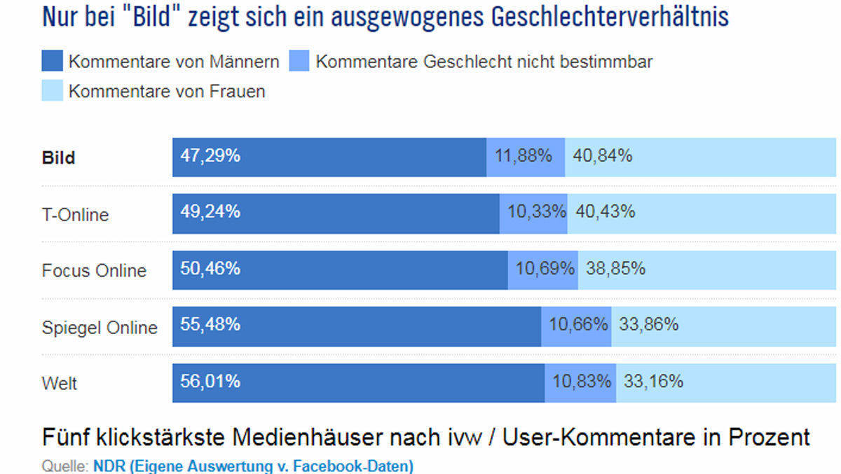 Die NDR-Auswertung von Facebook-Daten zeigt eine Ungleichverteilung in den Kommentaren bei Medien-Postings.