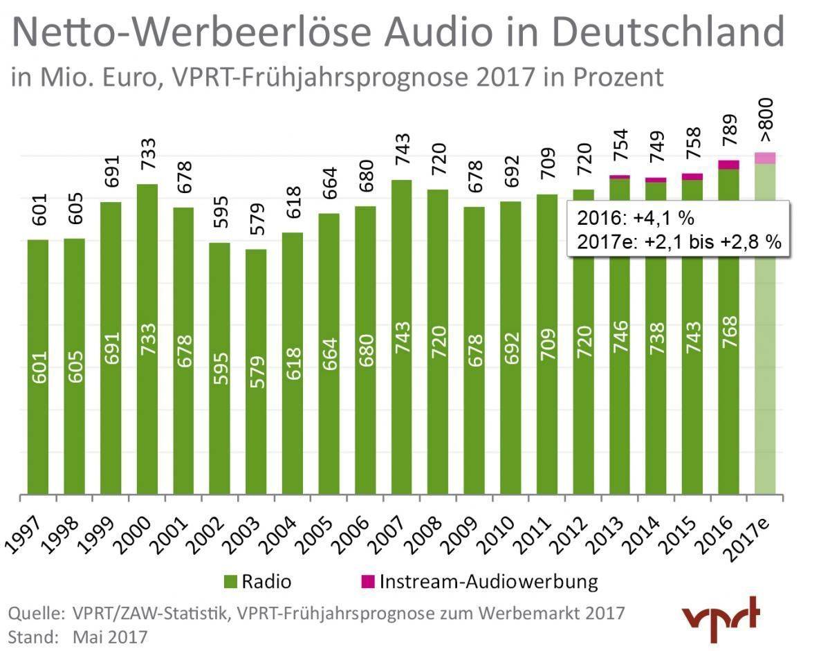 Die Netto-Werbeumsätze mit Audio-Werbung 2017.