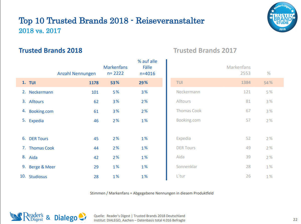 Die Onlineportale schieben sich weiter hinauf: Trusted Brands 2018.