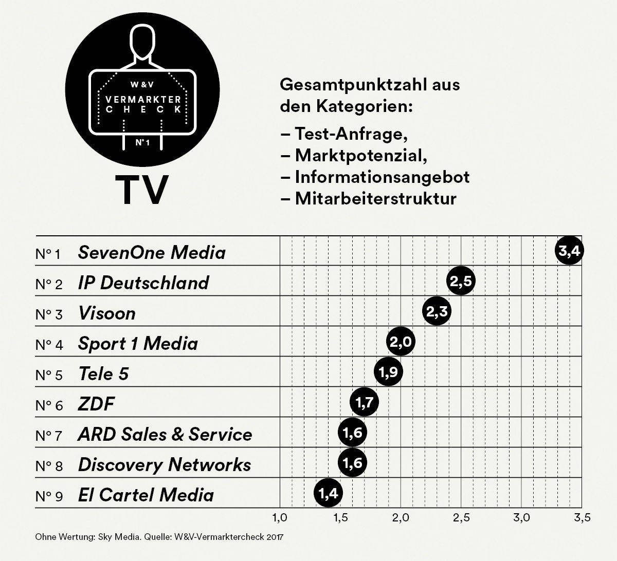 Die Rangliste im W&V-Vermarktercheck - Teil 1: TV.