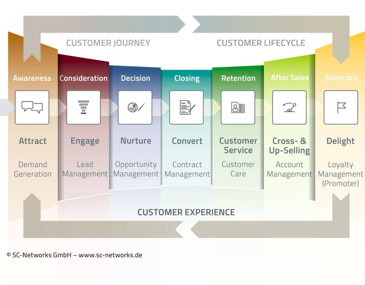 die sieben Phasen der Customer Experience