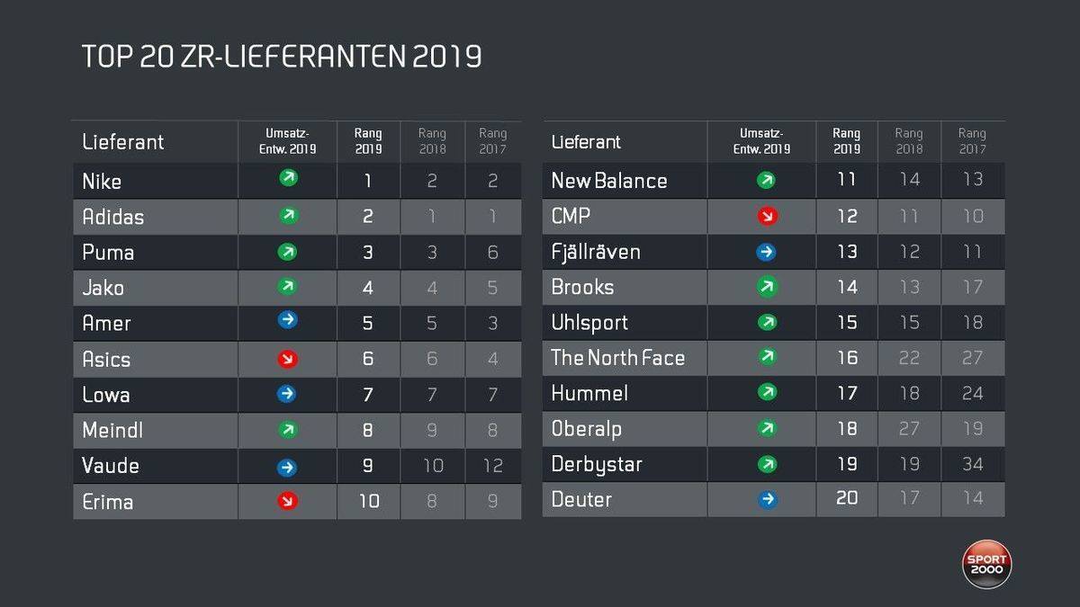 Die Top Lieferanten von Sport 2000