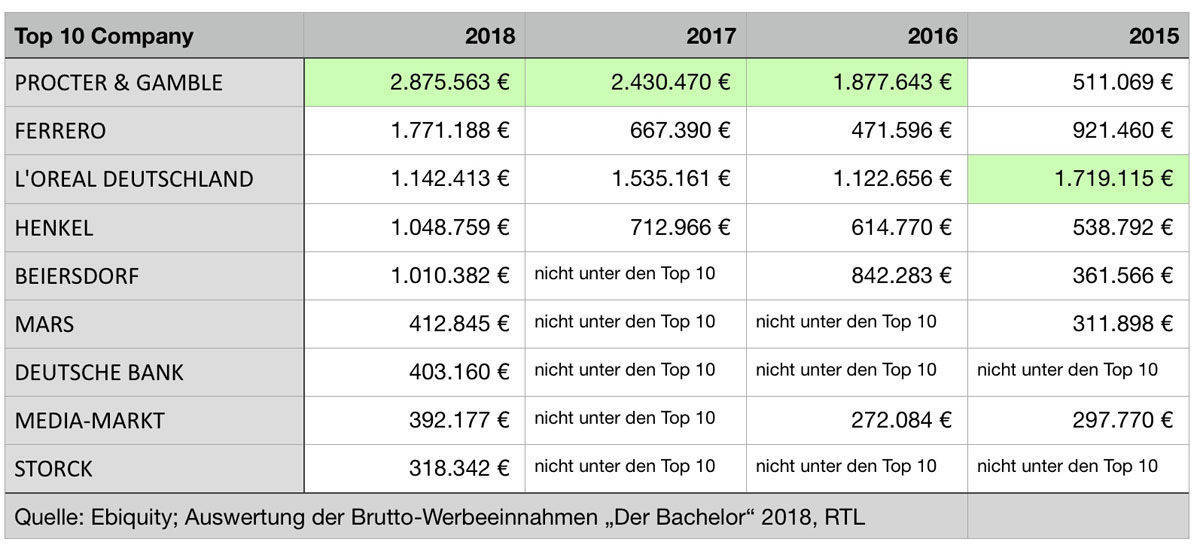 Die Top-Werbekunden beim Bachelor 2018: Procter & Gamble und Ferrero.