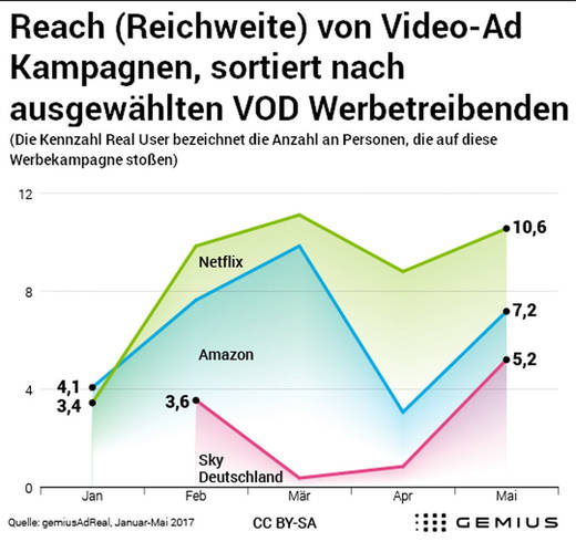 Die VoD-Anbieter erreichen mit Onlinewerbung Millionen von potenziellen Zuschauern. (Gemius)