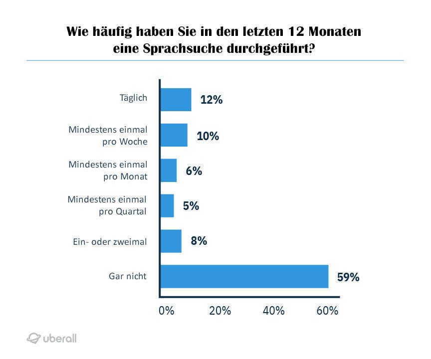 Die Voice-Search-Nutzung nimmt zu - viele sind aber noch gar nicht dabei.