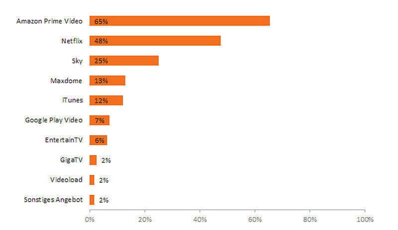 Die von Media Analyzer befragten Streamer nutzen Amazon und Netflix intensiv.