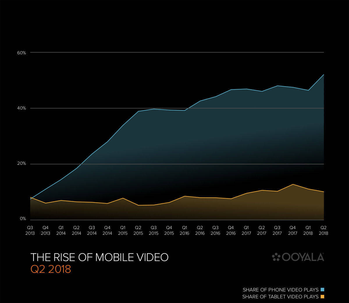 Die Wachstumskurve mobiler Videonutzung seit 2013.
