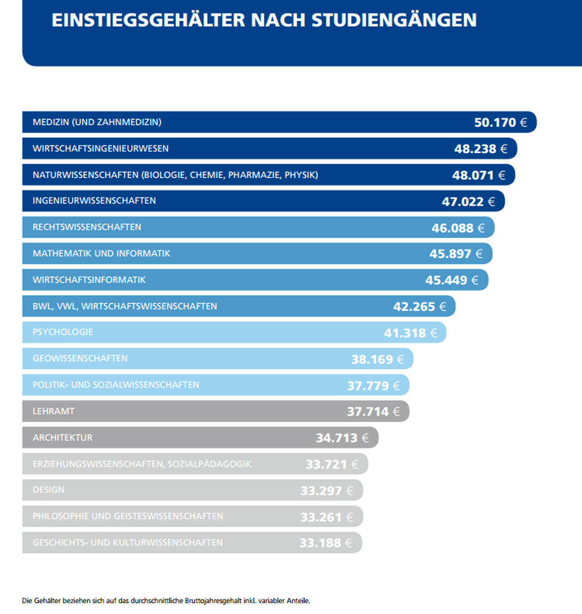 Die Wahl des Studienfachs wirkt sich aufs Gehalt aus. (Stepstone)