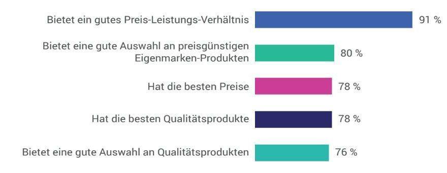 Die wichtigsten Faktoren für Kunden bei der Auswahl eines Einzelhändlers