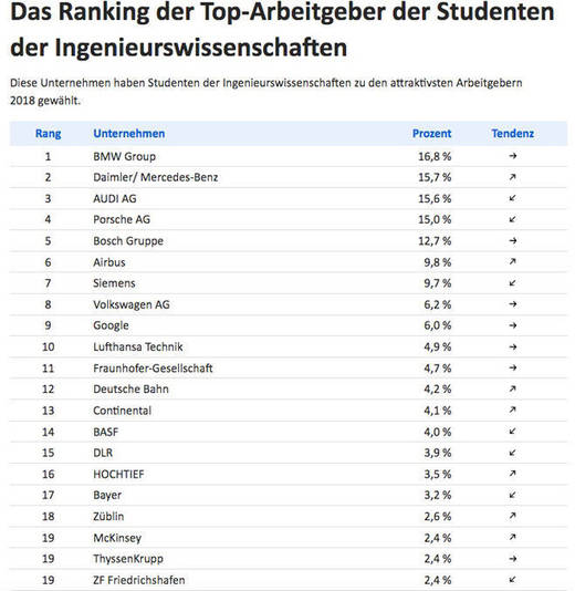 Die Wunscharbeitgeber der Absolventen (ermittelt von Trendence)