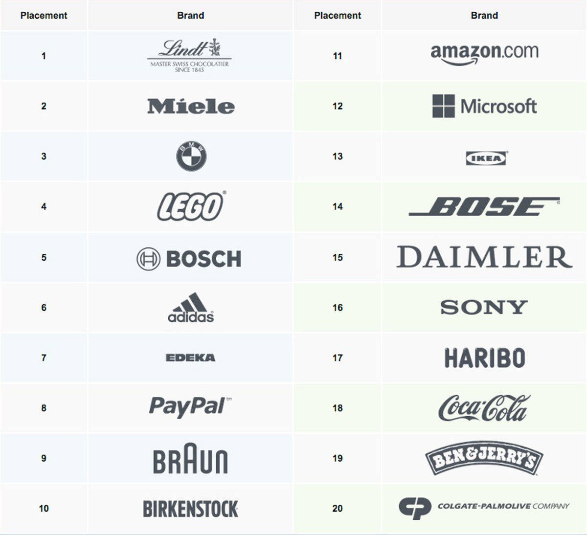 Diese 20 Marken empfinden deutsche Verbraucher als die authentischsten.