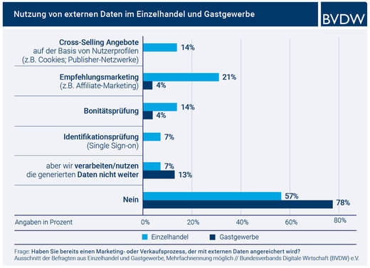 Der BVDW nimmt den Einzelhandel unter die Lupe