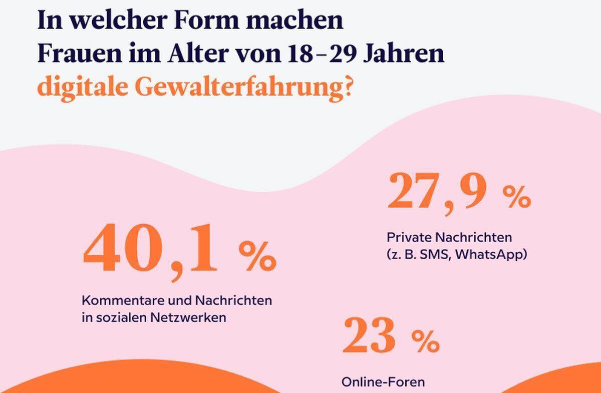 Digitale Gewalt gegen Frauen