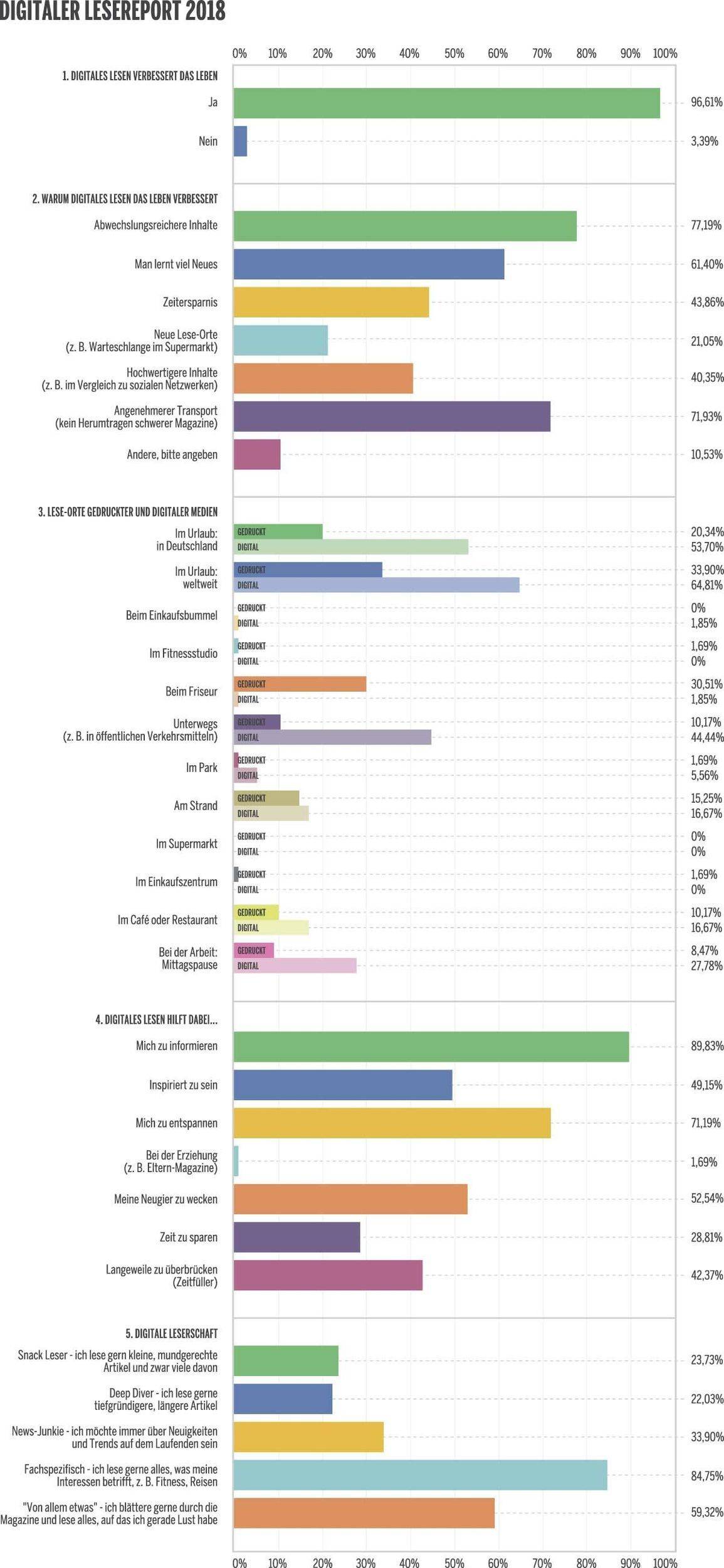 Digitaler Lesereport 2018 von Readly.