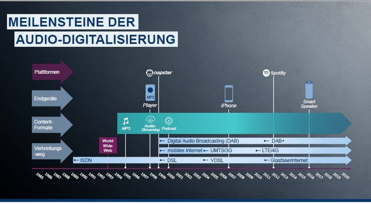 Das bedeutet Digitalisierung für Audio