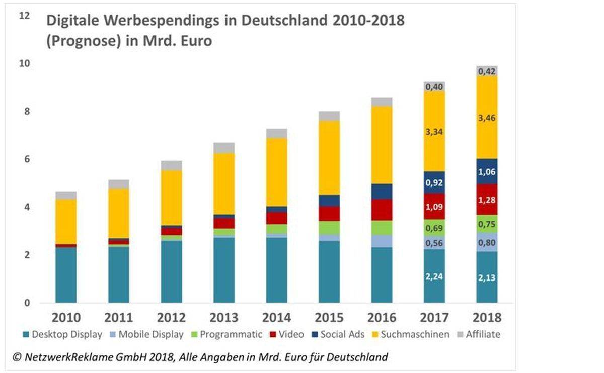 Digitale Werbung wächst weiter rasant.