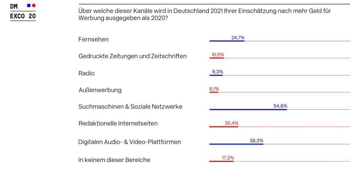 Dmexco Umfrage