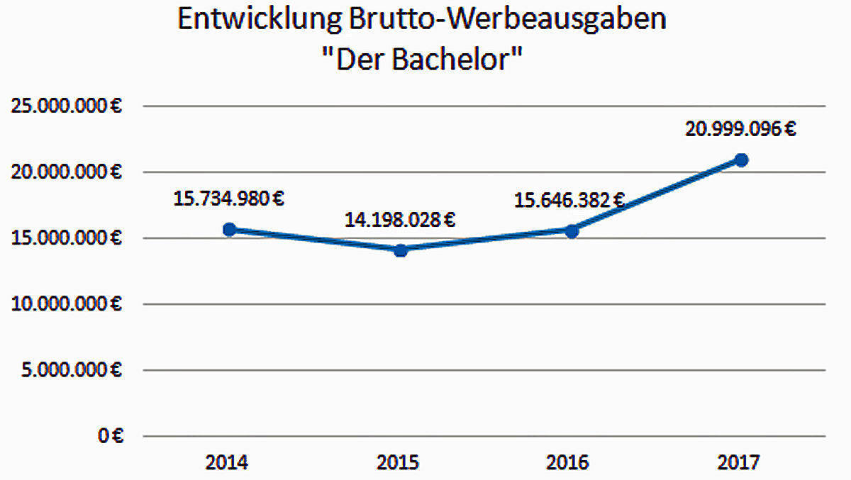 Die Kurve zeigt weiter nach oben ...