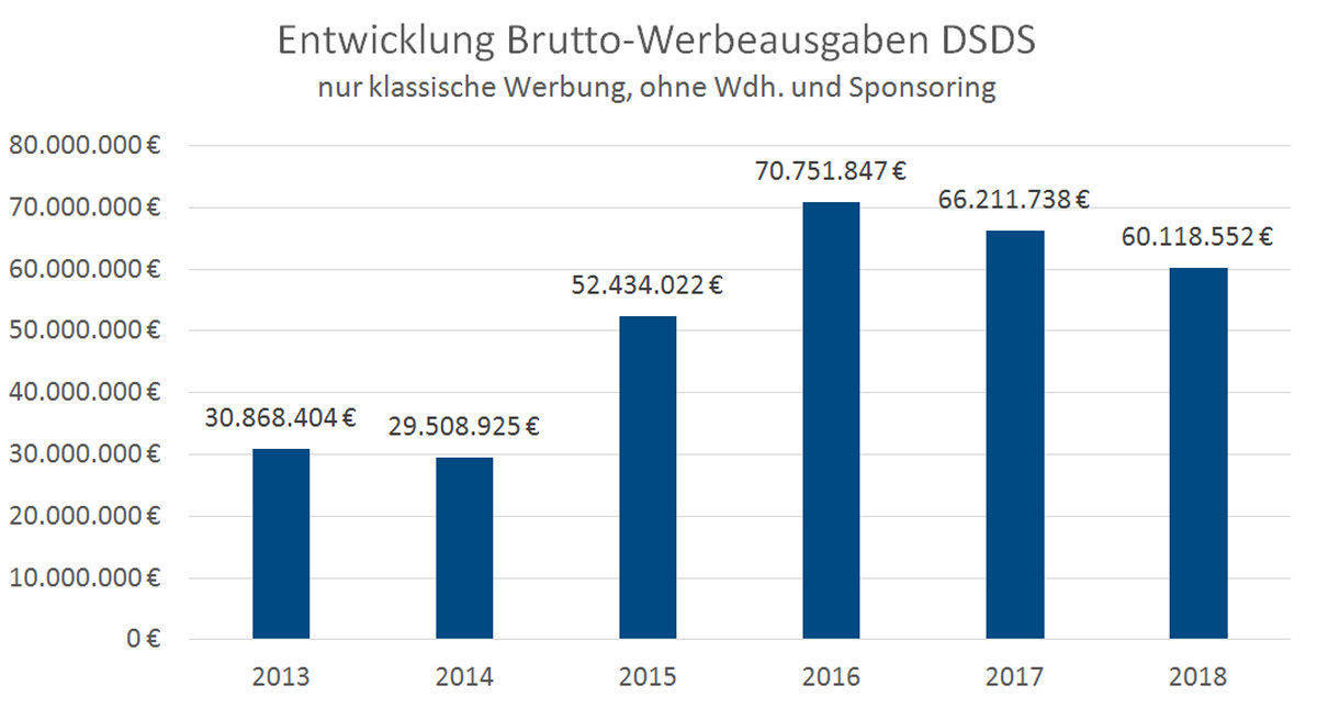 Ebiquity ermittelte die Bruttowerbeausgaben für Deutschland sucht den Superstar 2018.