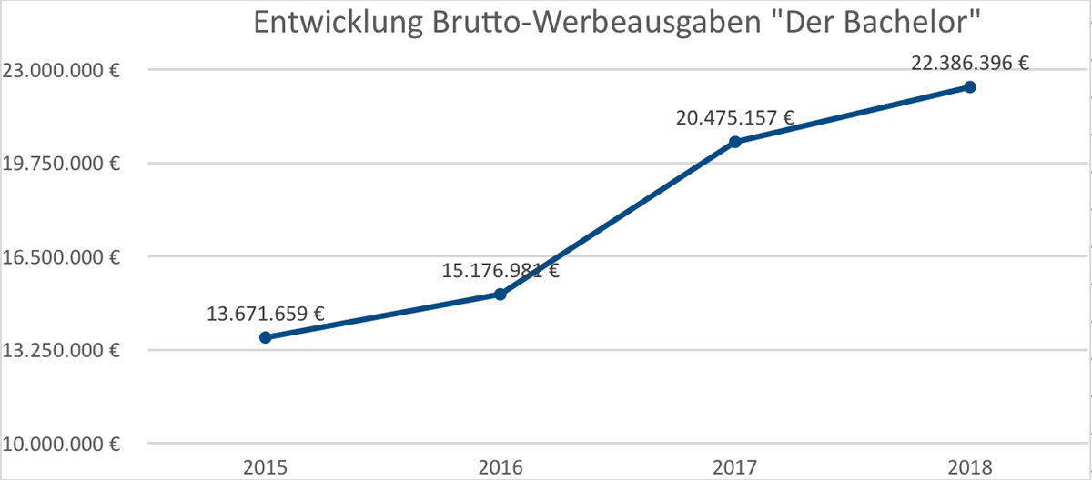 Ebiquity errechnete die Brutto-Werbeerlöse für den Bachelor 2018 bei RTL.