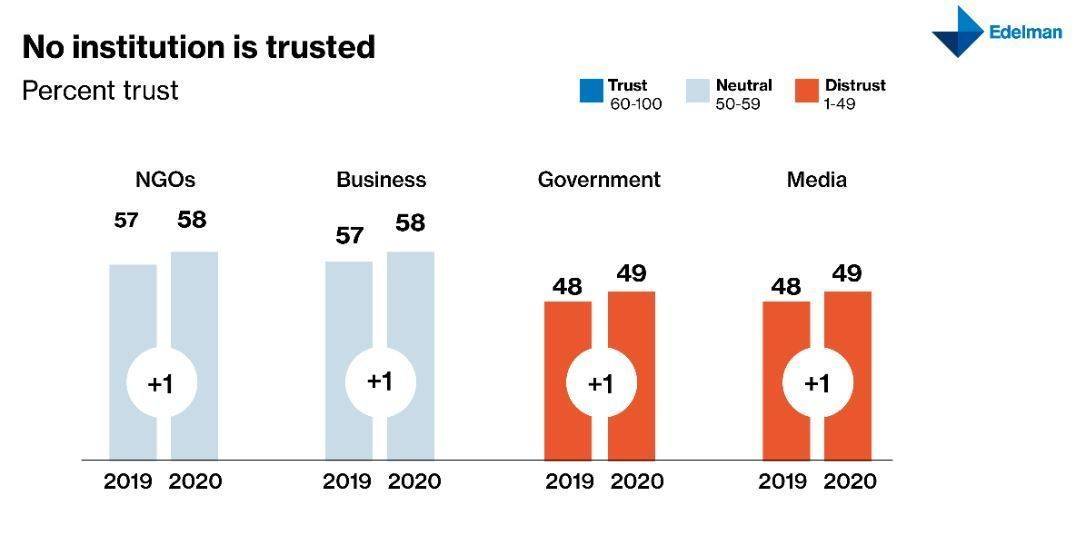 Die Bevölkerung setzt mehr Vertrauen in die Medien als in Wirtschaft, Regierung und NGO's.