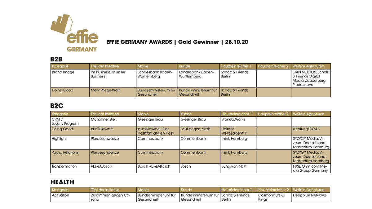 Effie Gold Gewinner 2020
