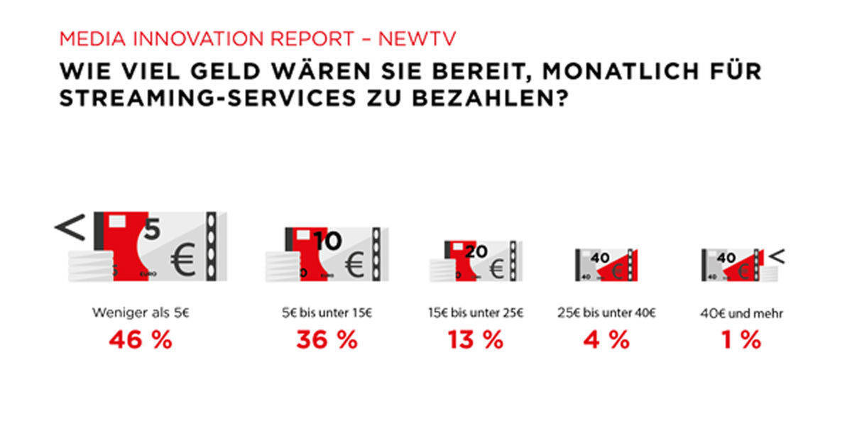 Eigentlich wären den Deutschen 5 Euro genug für Streaming.