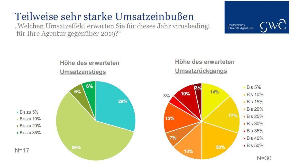 Einbußen Agenturen 2020