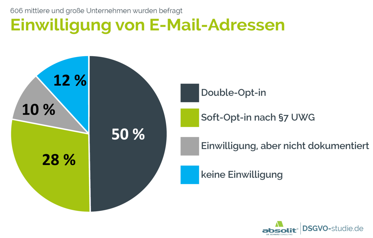 Insgesamt 22 Prozent der Webe-Mails werden verschickt, ohne dass die nötige Einwilligung vorliegt.