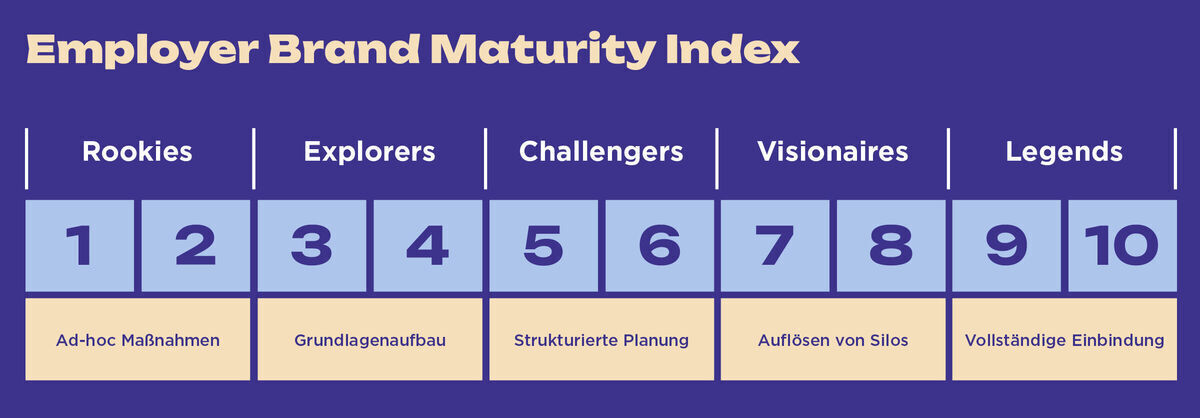 Employer Brand Maturity Index