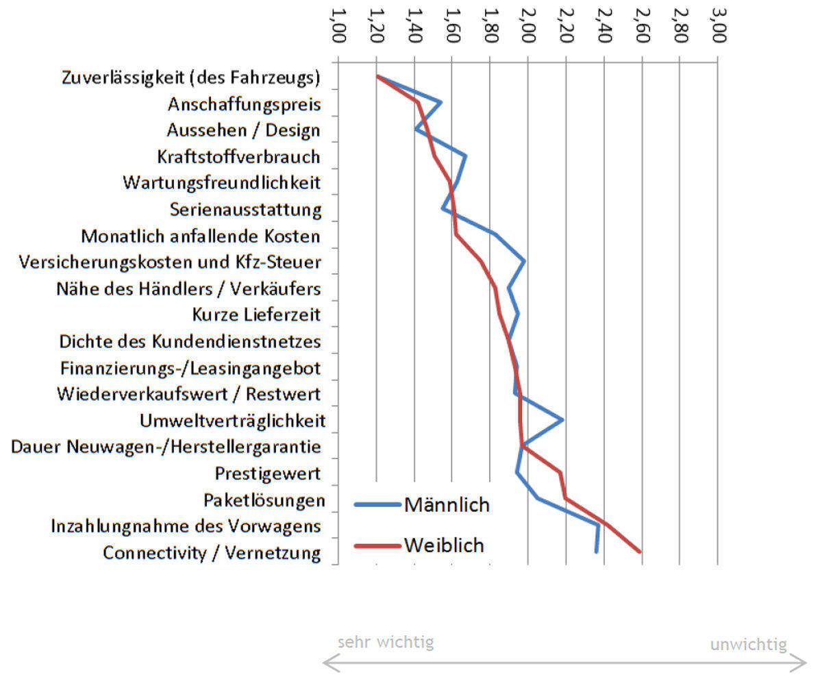 Entscheidungkriterien von Frauen und Männern beim Neuwagenkauf (DAT-Report 2017).