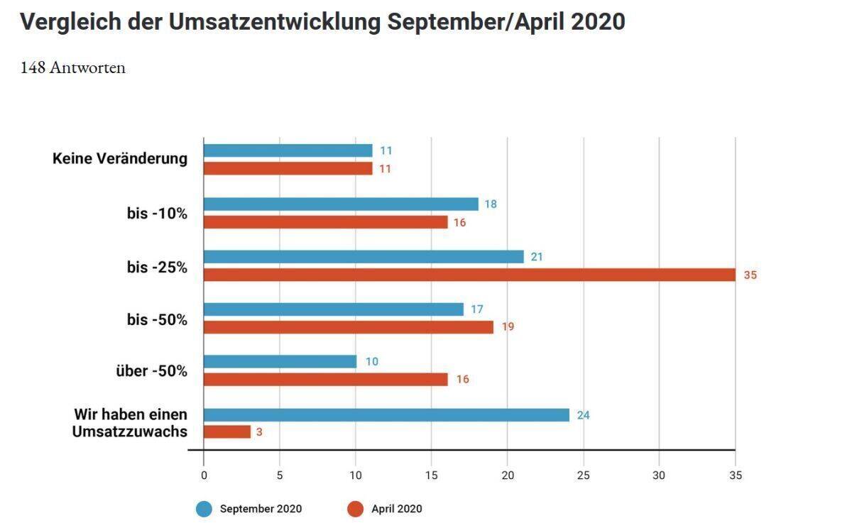 Umsatzentwicklung