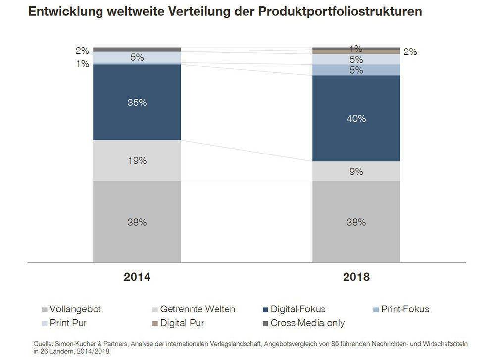 Entwicklung der Verteilung der Produktportfoliostrukturansätze weltweit