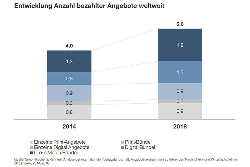 Entwicklung und Zusammensetzung der Anzahl bezahlter Angebote weltweit