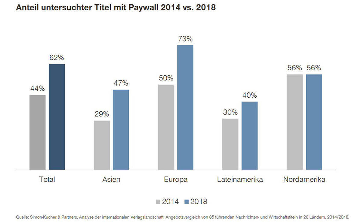 Entwicklung von Paid Content international.