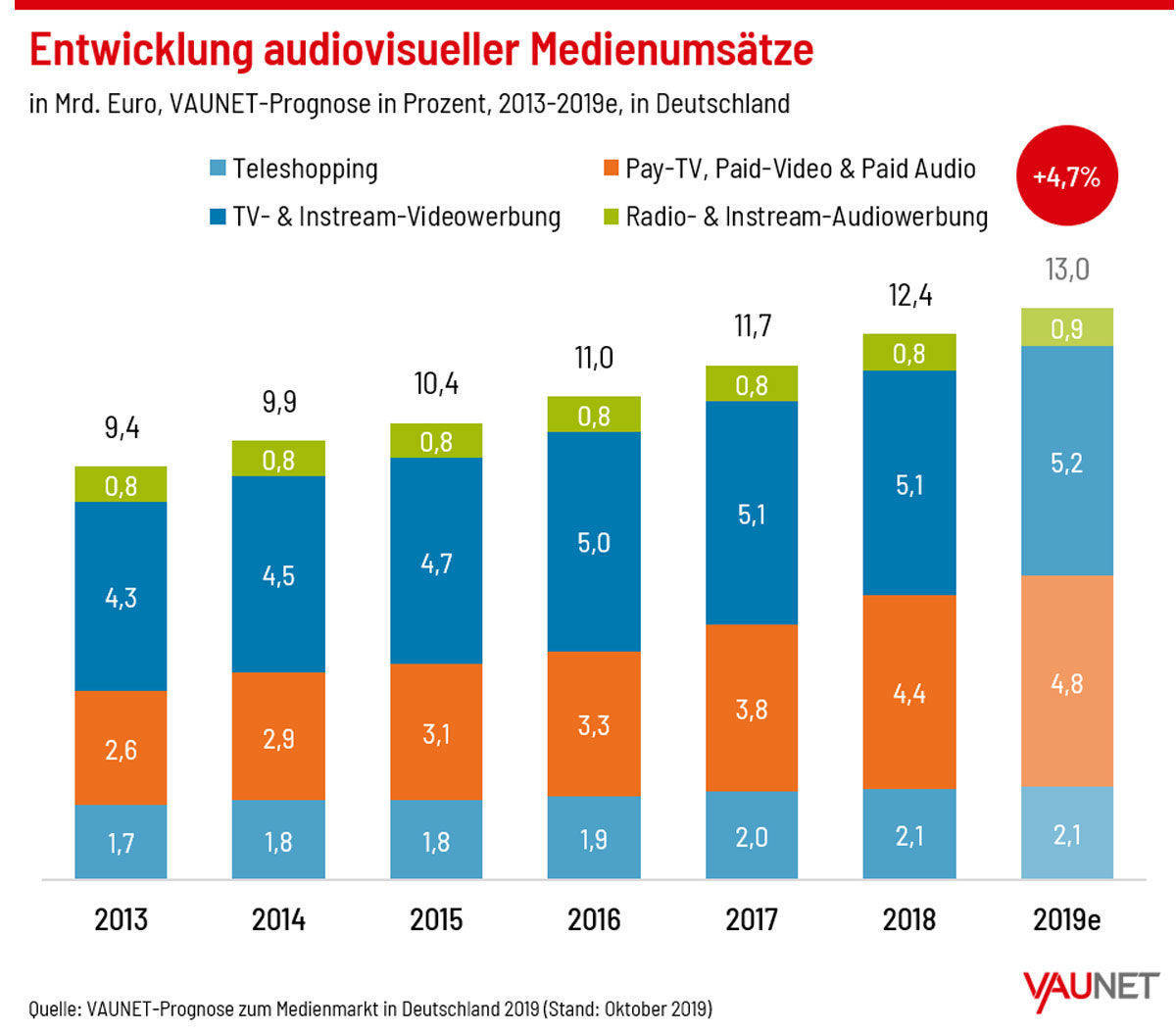 Erlösentwicklung der audiovisuellen Medien.