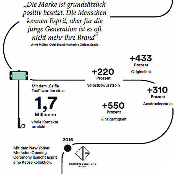 Quelle: Esprit/W&V