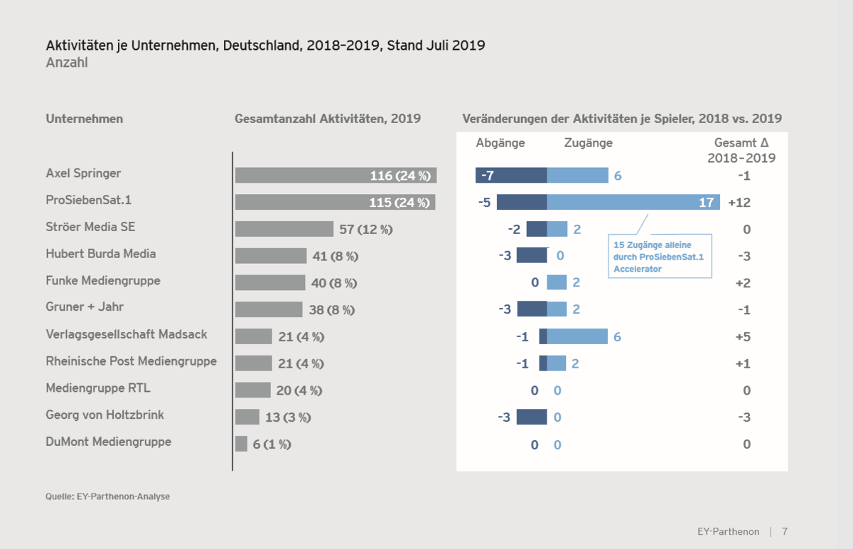 Grafik 1 aus Studie von Ey-Parthenon "Auf zu neuen Ufern"