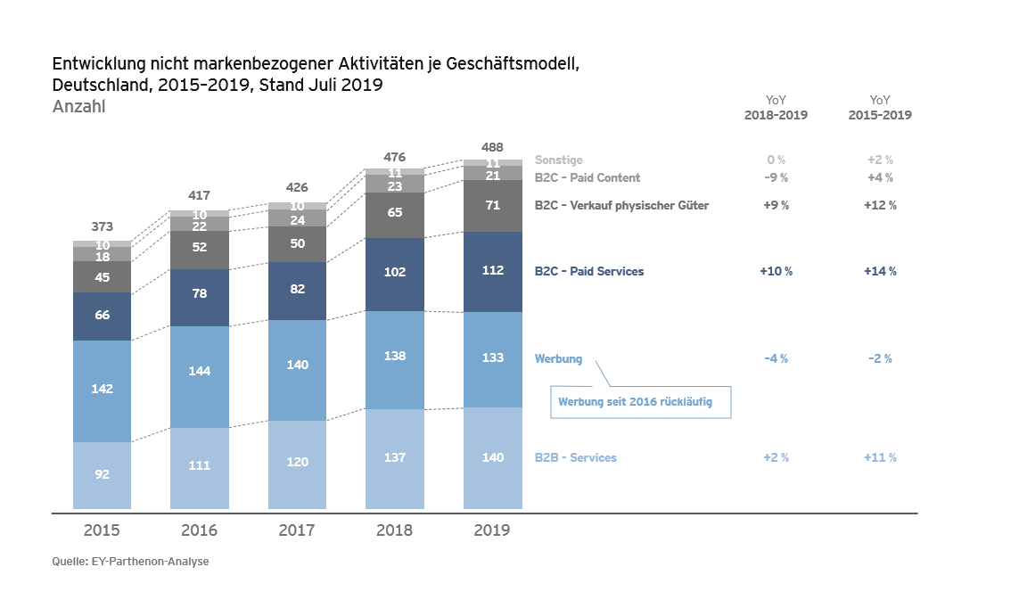 Grafik 3 aus Studie von Ey-Parthenon "Auf zu neuen Ufern"